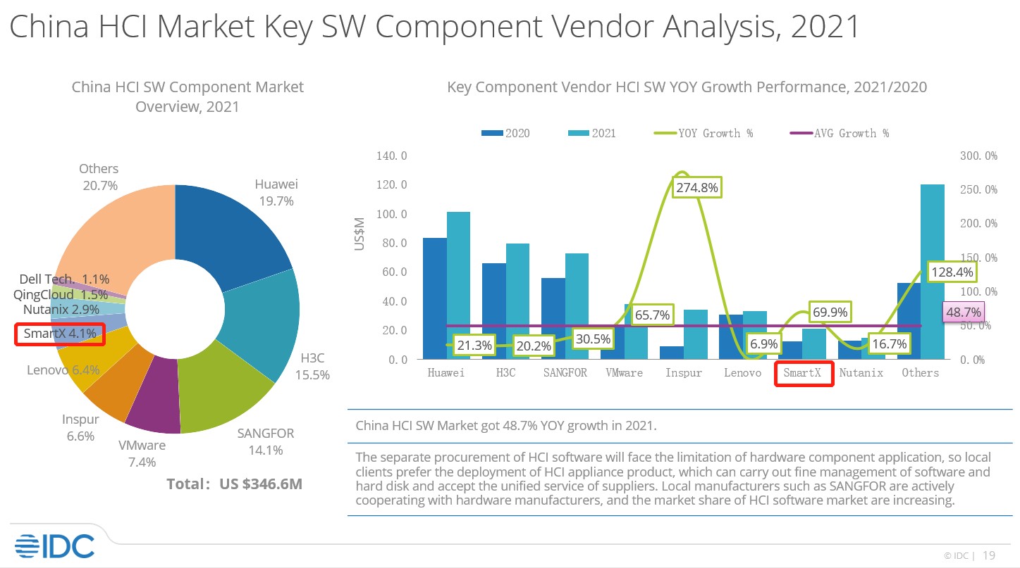 IDC Report SmartX’s HCI Market Share is on the Rise SmartX